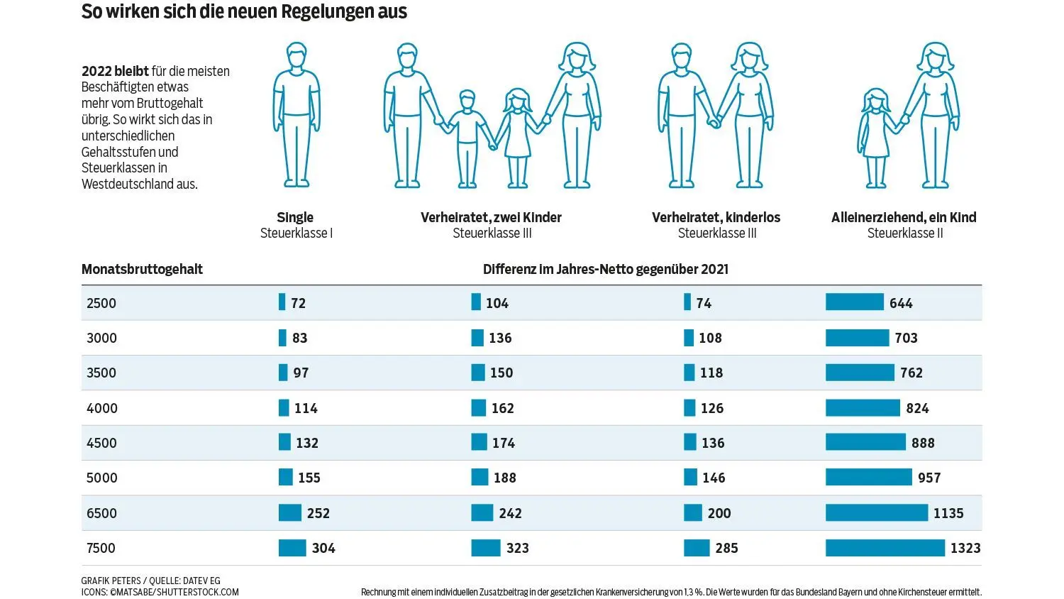 Gehaltsabrechnung: Warum und wie 2022 mehr Netto vom Brutto übrig bleibt |  swp.de