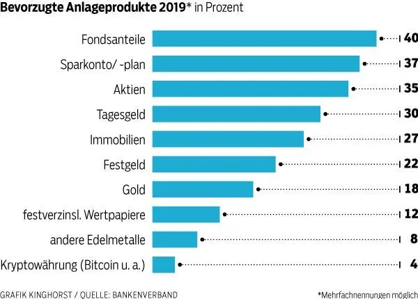 Fondsanteile sind bei Anlegern beliebt.