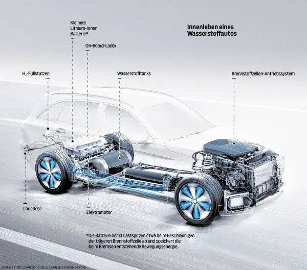Daimlers GLC F-Cell lässt sich nur leasen ⇥