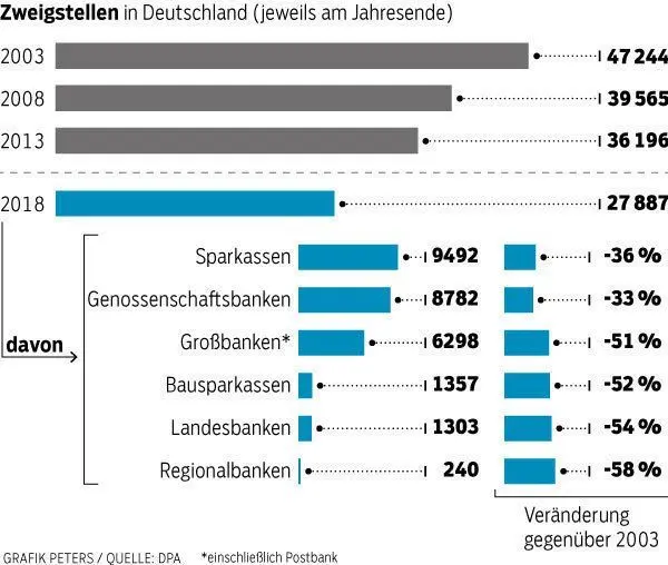Dramatische Abnahme