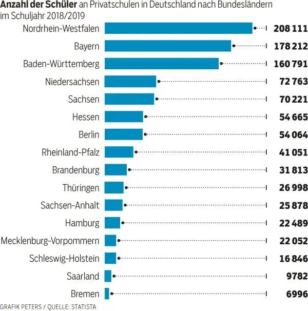 Neue Bundesländer holen auf