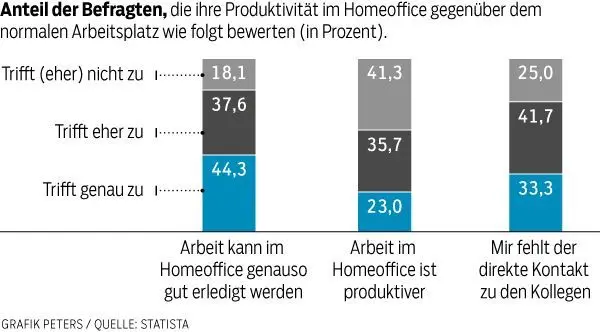 Kontakt zu Kollegen leidet.