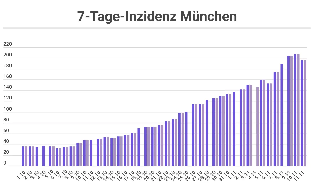 So hat sich die 7-Tage-Inzidenz in München entwickelt.
