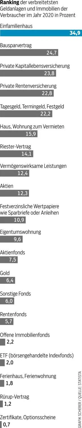 So ist das Geld angelegt.