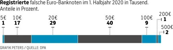 Meistens werden 50er gefälscht