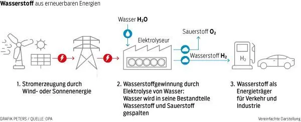 Wind und Sonne auf die Straße