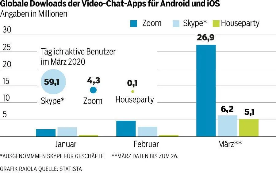 Corona lässt Video-Apps boomen