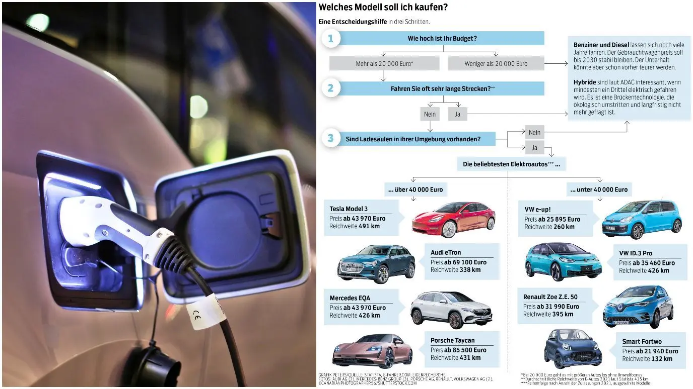 Die Entscheidung für den Kauf eines Elektroautos hängt von vielen Faktoren ab.