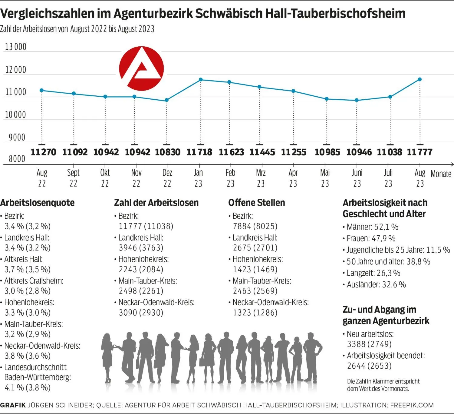 Arbeitsmarktreport August 2023⇥