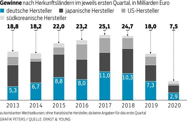 Die Autoindustrie verdient in der Krise weniger.