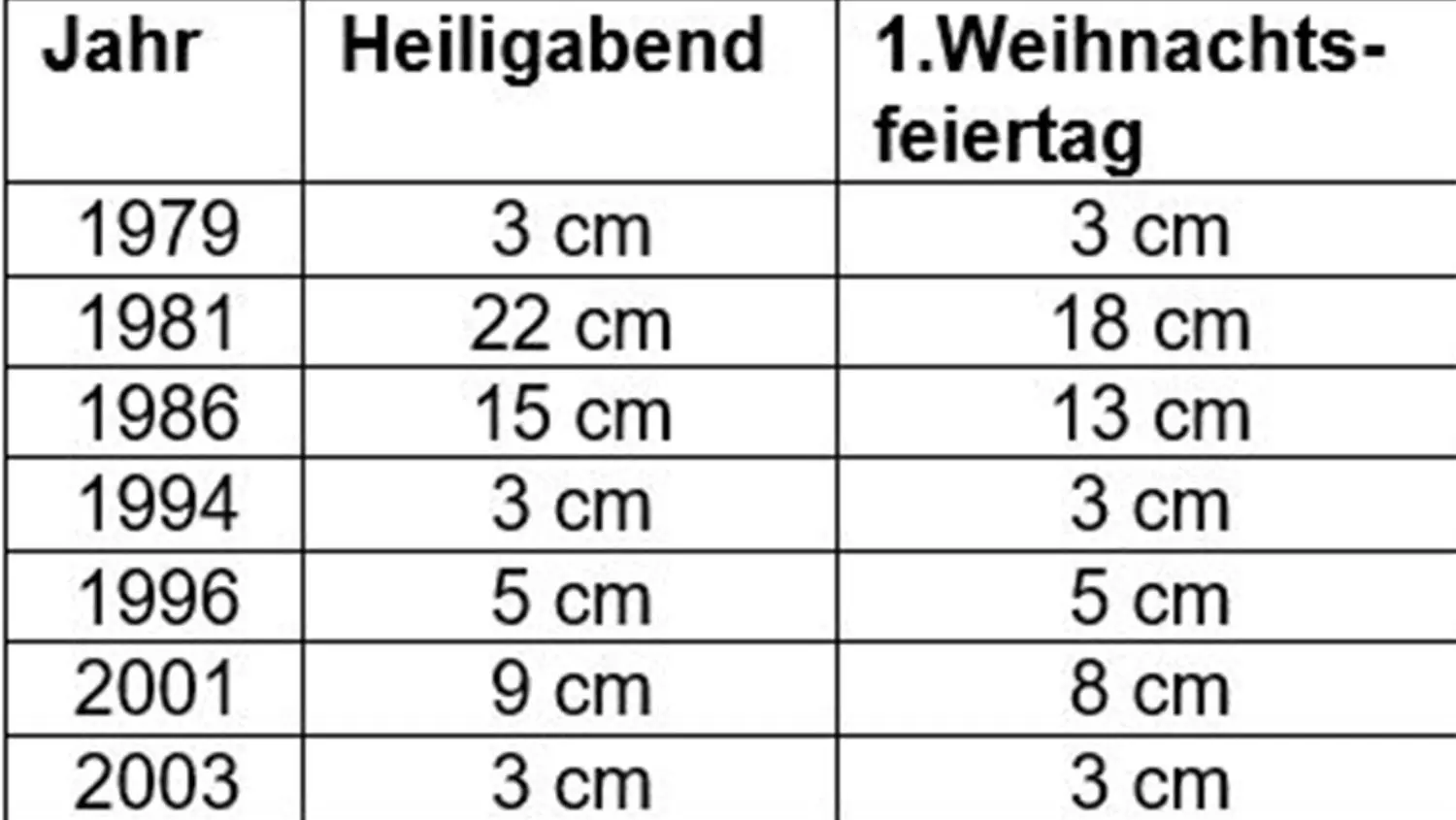 Die Liste der weißen Zollernalb-Weihnachten seit 1979 ist überschaubar. Zuletzt war 2010 Schnee am Christfest.⇥