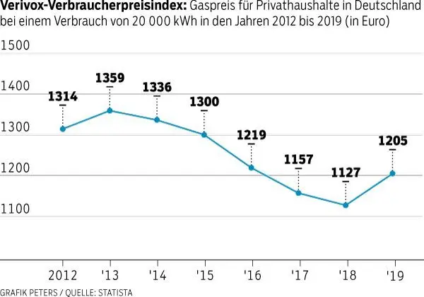 Gaspreis zieht wieder an.