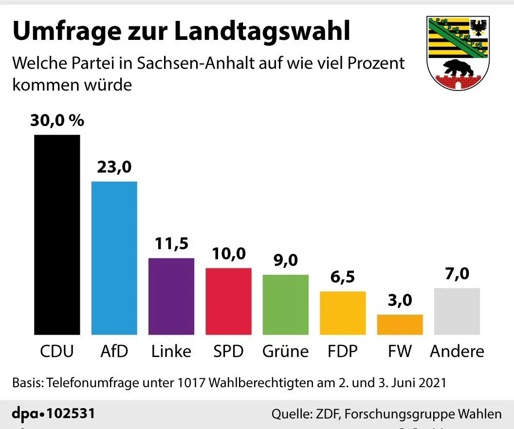 Eine Umfrage zur Landtagswahl in Sachsen-Anhalt vom 4. Juni sieht die CDU vor der AfD.