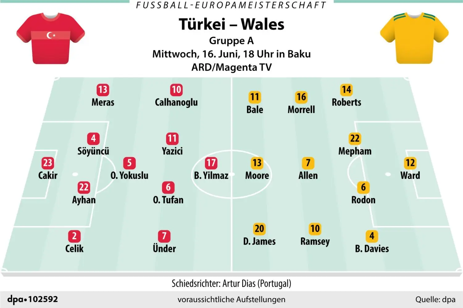 EM 2021: Heute, am 16.06.2021, um 18 Uhr spielt die Türkei gegen Wales. Wie wird die Aufstellung der Teams sein? Wo wird die Partie Türkei gegen Wales bei der EM 2021 live übertragen?