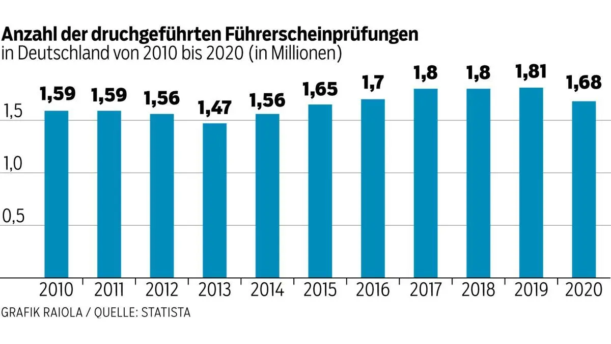 2020 gab es weniger Führerscheinprüfungen als in den Vorjahren.