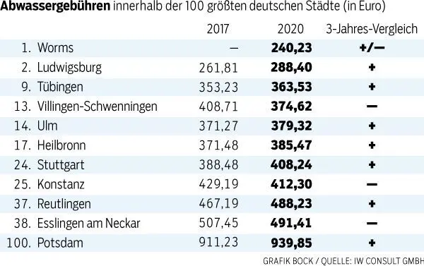 Große Unterschiede