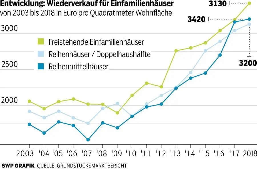 So haben sich die Immobilien-Preise in den vergangenen Jahren entwickelt.