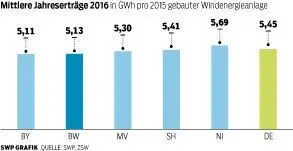 SWP Grafik