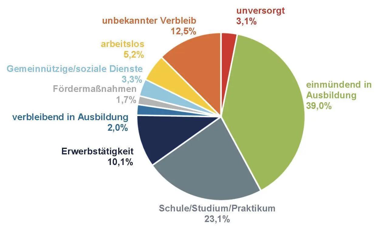 Für vier von zehn Bewerberinnen und Bewerber kann die Arbeitsagentur eine Ausbildungsstelle vermitteln. Von 12,5 Prozent der Bewerber weiß die Arbeitsagentur nicht, ob sie eine Stelle gefunden oder einen anderen Weg eingeschlagen haben. Das ist zu viel, sagen die Verantwortlichen.