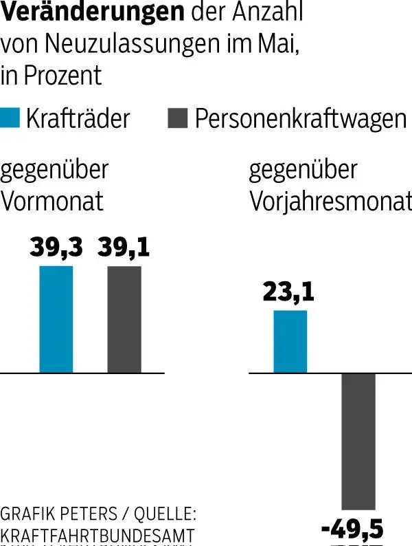 Der Absatz sinkt