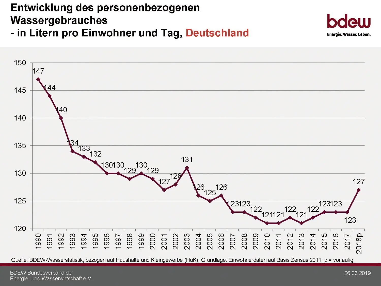 Die Entwicklung des personenbezogenen Wasserverbrauchs in Litern pro Einwohner und Tag.
