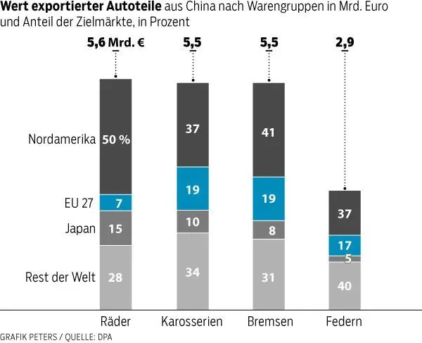 Nordamerika importiert am meisten