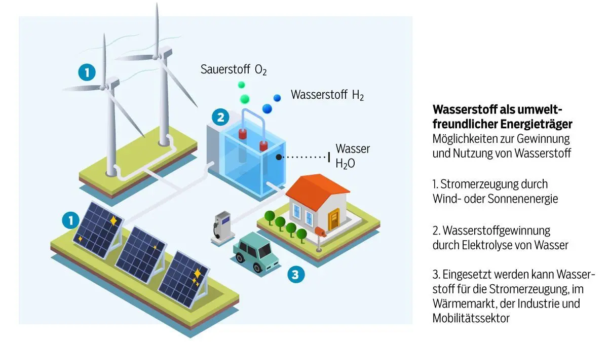 Die Zukunft des Energiesektors hängt stark von Wasserstoff ab, meinen Experten.