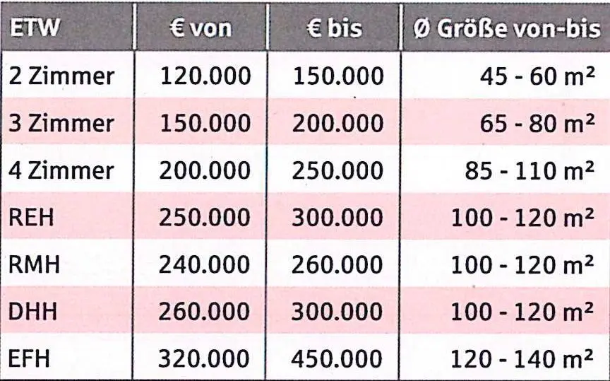 Die Immobilienspiegel der Kreissparkasse aus den Jahren 2015 (links) und 2018: Die Preise für  Eigenheim und Wohnung sind in den vergangenen drei Jahren um bis zu 30 Prozent gestiegen.⇥