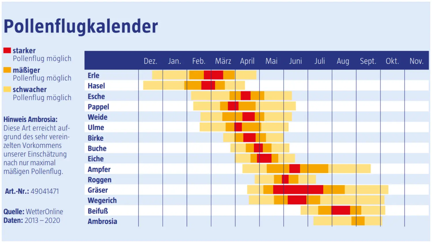 Wann blüht was und welche Pollen sind gerade unterwegs? Der aktuelle Pollenflugkalender gibt Allergikern und Geplagten einen Überblick über die Blütezeit der wihtigsten Pflanzenarten.