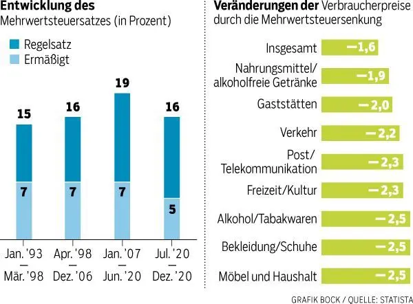 So könnte die Senkung wirken