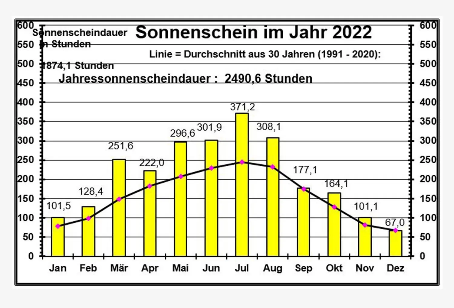 Die liebe Sonne, die sich derzeit etwas rar macht, war im zurückliegenden Jahr so präsent wie in selten in der Vergangenheit. ⇥