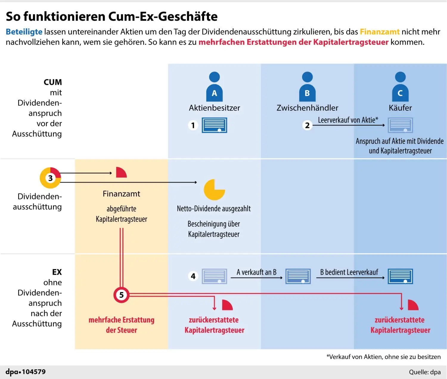 So funktionieren Cum-Ex-Geschäfte.