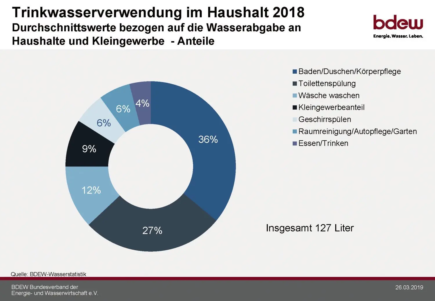 Wofür Trinkwasser verwendet wird.