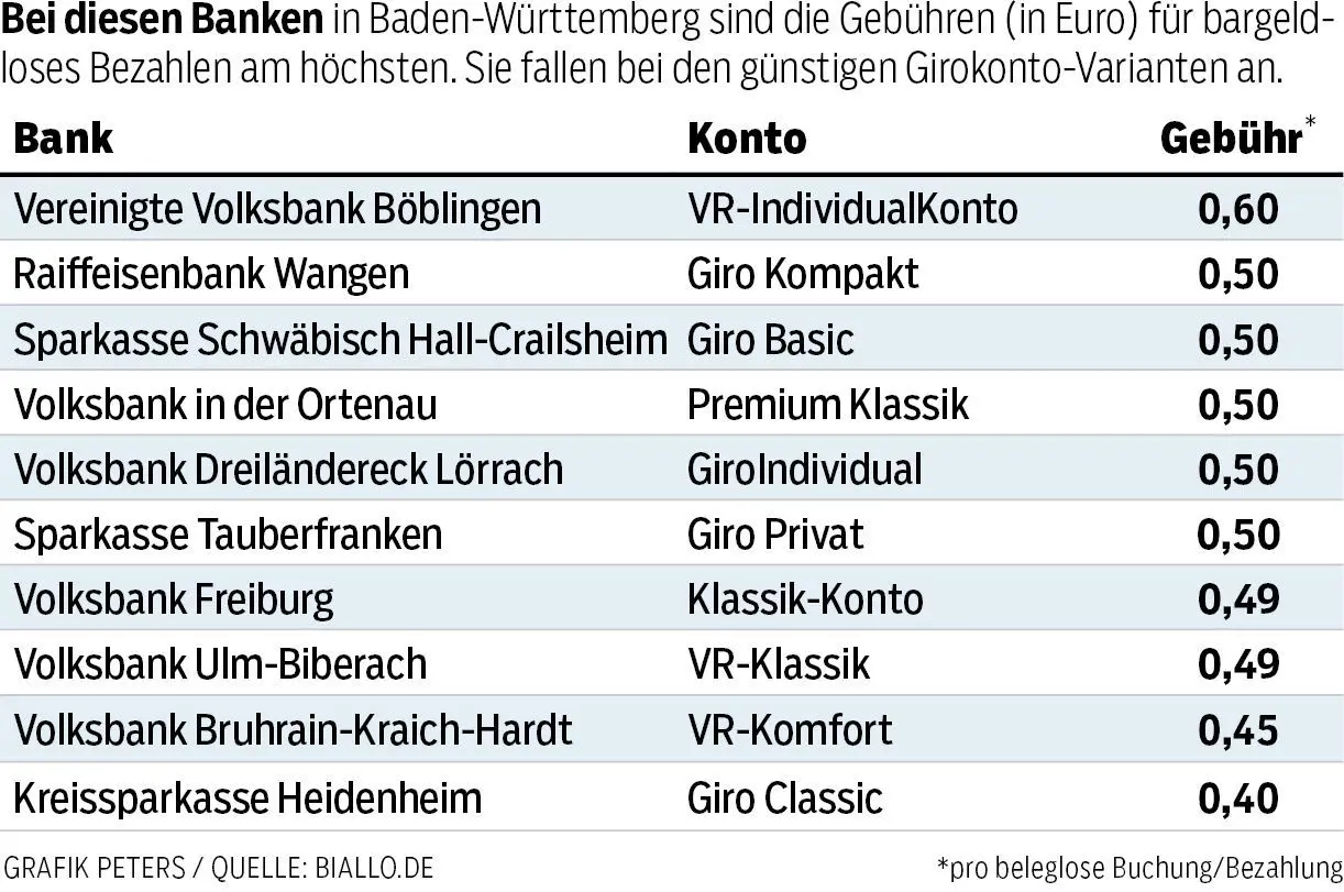Diese Banken haben die höchsten Gebühren für bargeldloses Bezahlen, also u.a. Girokarte und Lastschriften, in Baden-Württemberg.