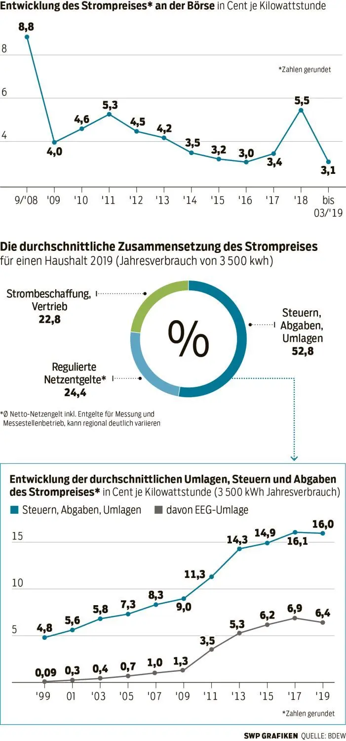SWP GRAFIKEN QUELLE: BDEW