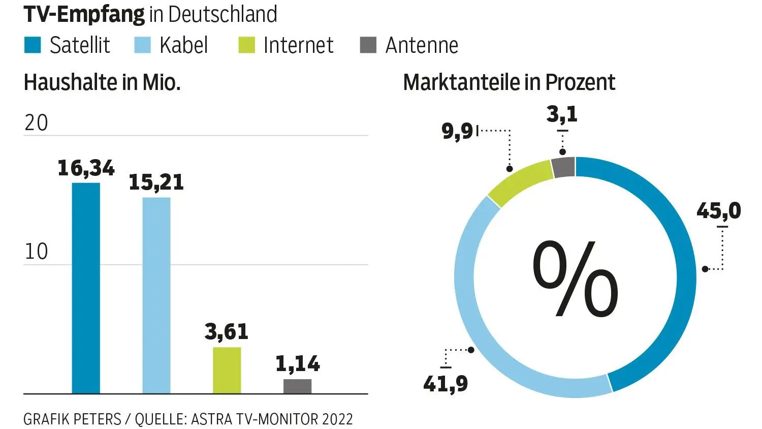 Grafik Peters