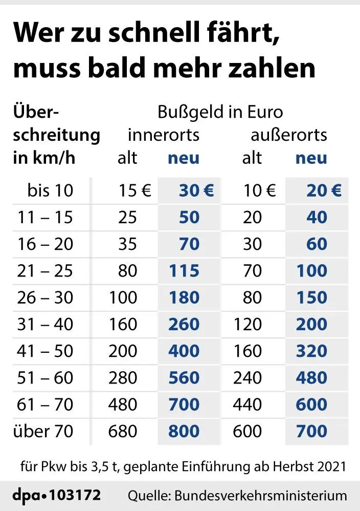 Die geplanten Strafen für Geschwindigkeitsübertretungen im Einzelnen.