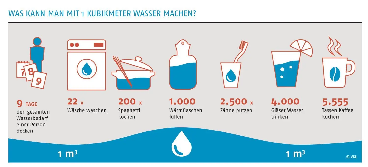 Wasser ist zum Waschen da. Man kann es aber auch trinken.