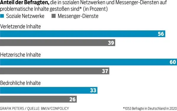 60 Prozent der Befragten einer Umfrage geben an, schon hetzerische Inhalte in einem sozialen Netzwerk gesehen zu haben.