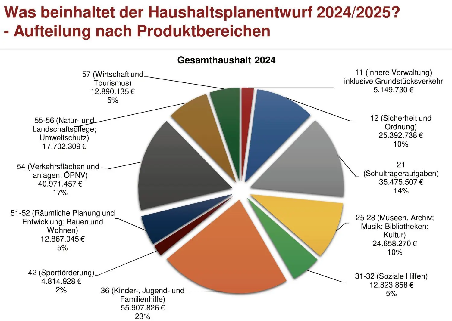 Ein Großteil der städtischen Ausgaben sind Pflichtaufgaben. Viel Spielraum für Gestaltung gibt es nicht.