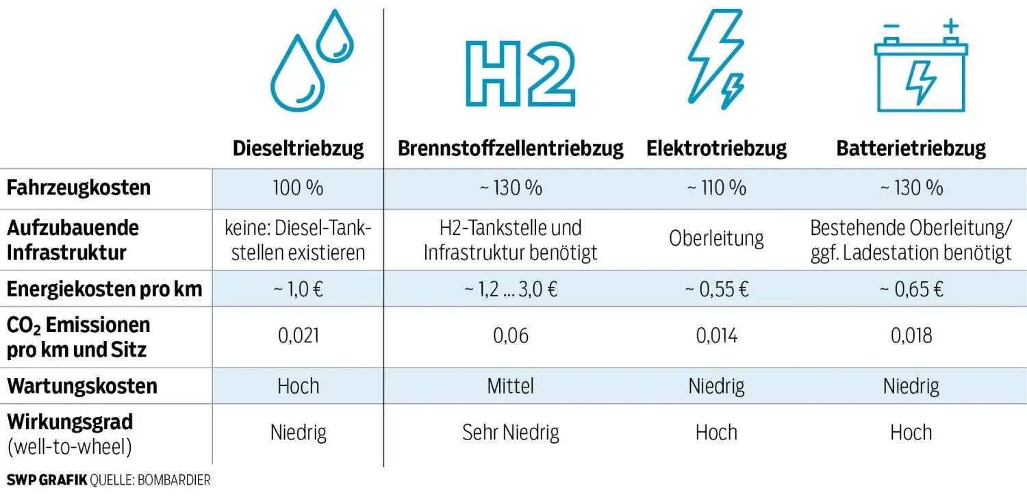 Alternative Antriebskonzepte im Vergleich zu Diesel-Triebwagen