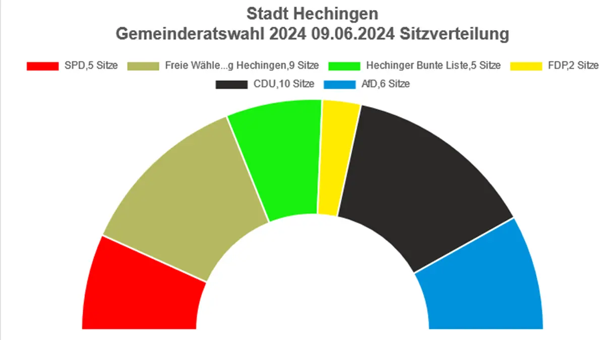 So sieht die Sitzverteilung im neuen, auf 37 Sitze aufgeblähten Hechinger Gemeinderat aus.