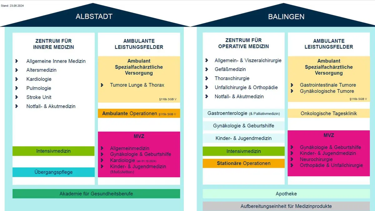 So werden die Fachabteilungen des Zollernalb Klinikums verteilt sein, wenn die Strukturanpassung komplett umgesetzt ist.