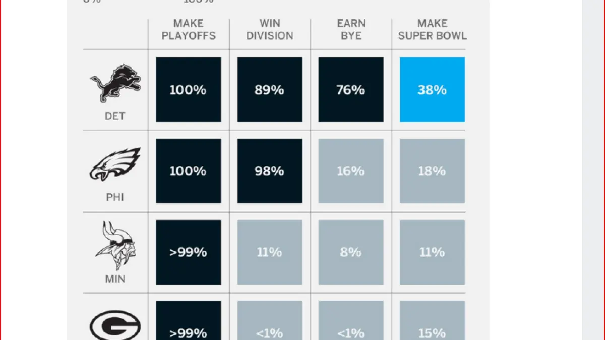 Die NFC-Topfavoriten auf den Super Bowl 2025.