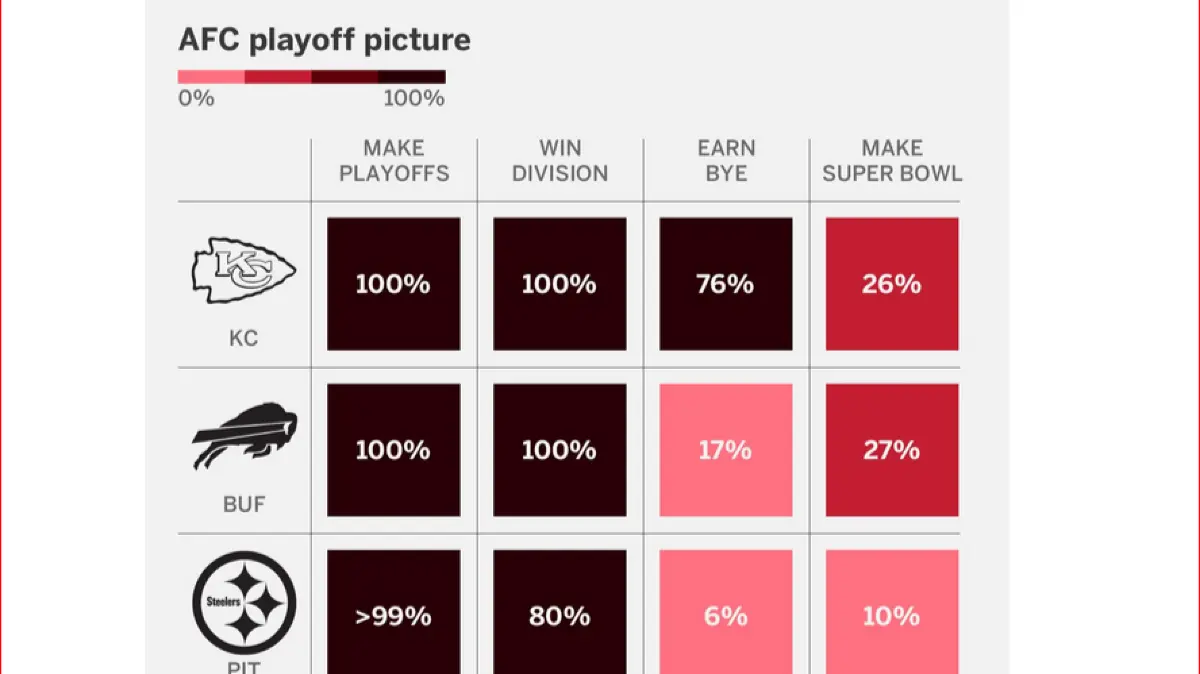 Die Wahrscheinlichkeiten der AFC-Topteams auf den Super Bowl.