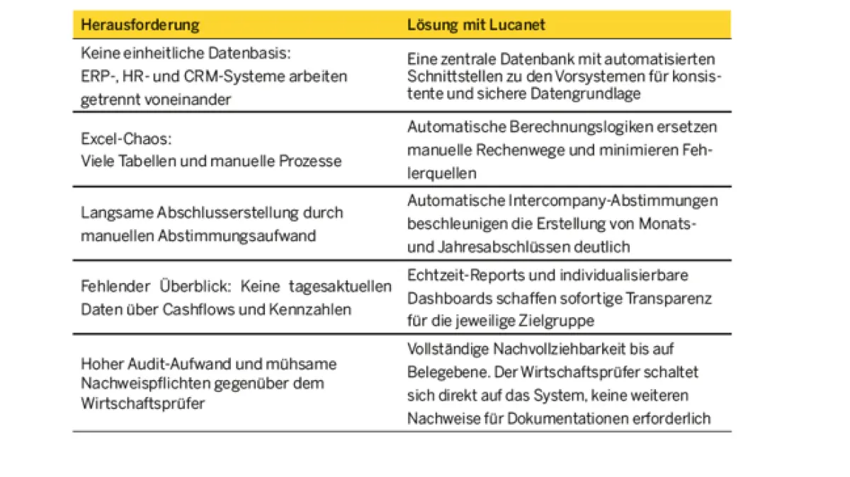 Das Spannungsfeld von Finanzabteilungen