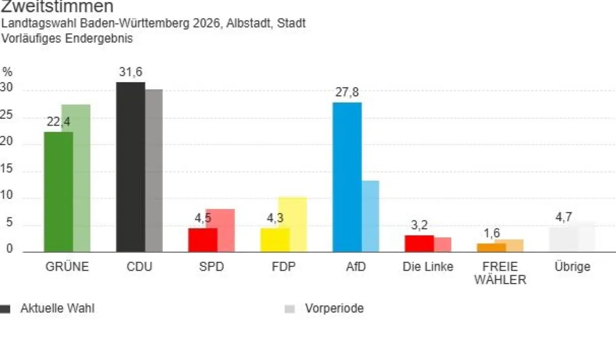 Das Zweitstimmenergebnis der Landtagswahl 2026 in Albstadt