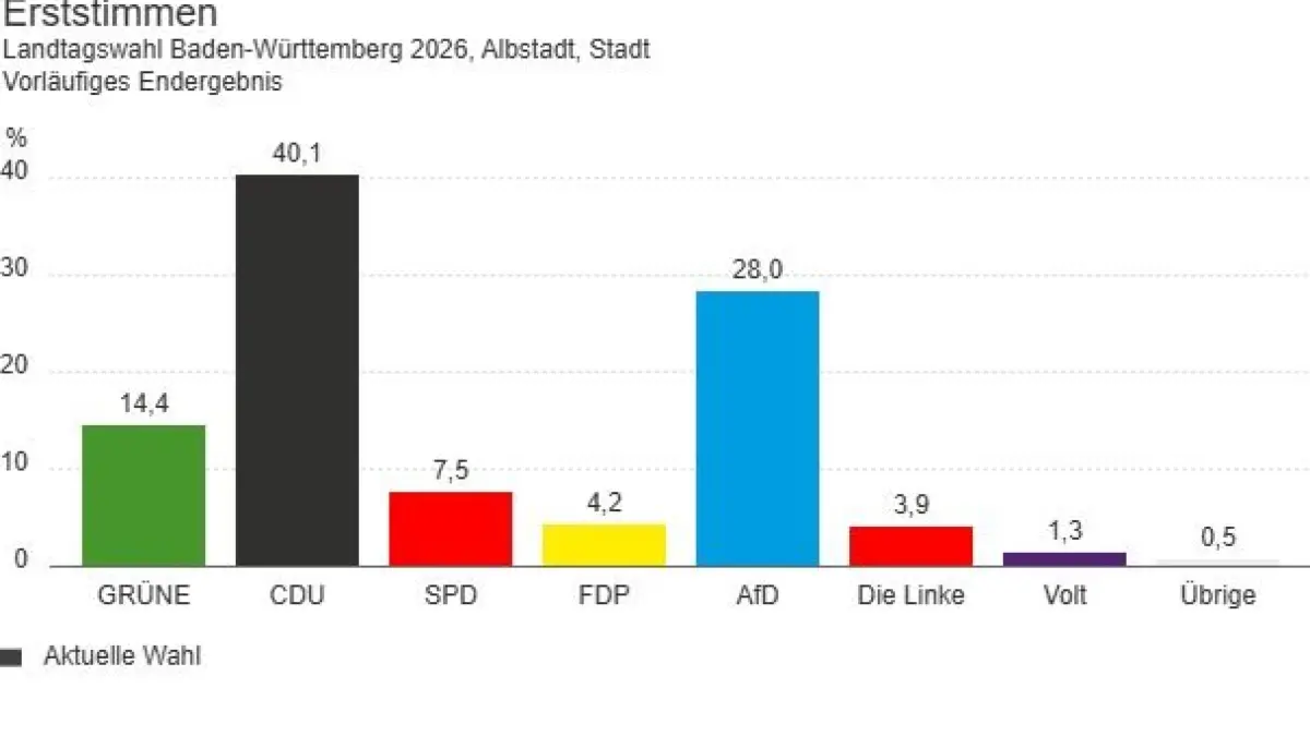 Das Erststimmenergebnis in Albstadt bei der Landtagswahl 2026.
