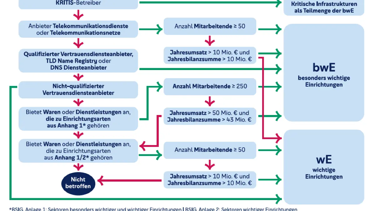 Entscheidungsbaum der NIS-2-Betroffenheitsprüfung