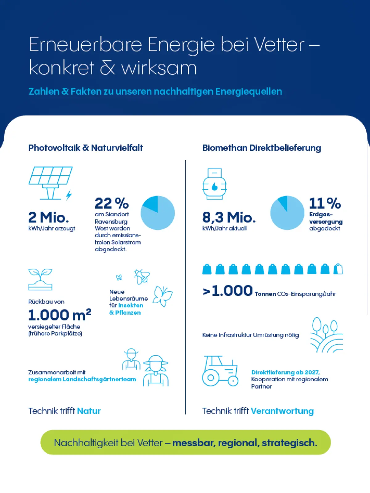 Erneuerbare Energie bei Vetter